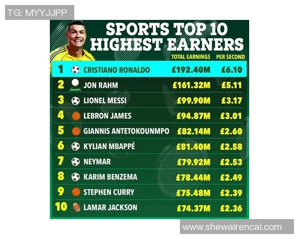 全球足球明星周薪排行榜揭晓谁是足坛收入最高的球员